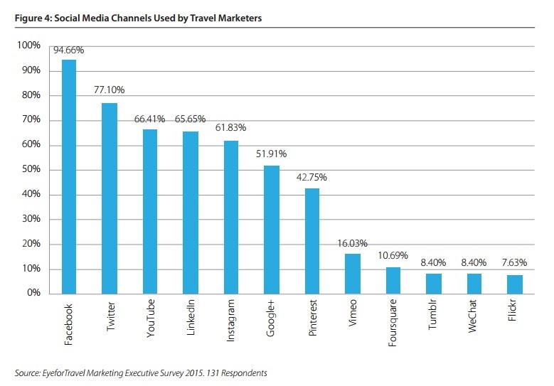 social media channels used by Travel Marketers