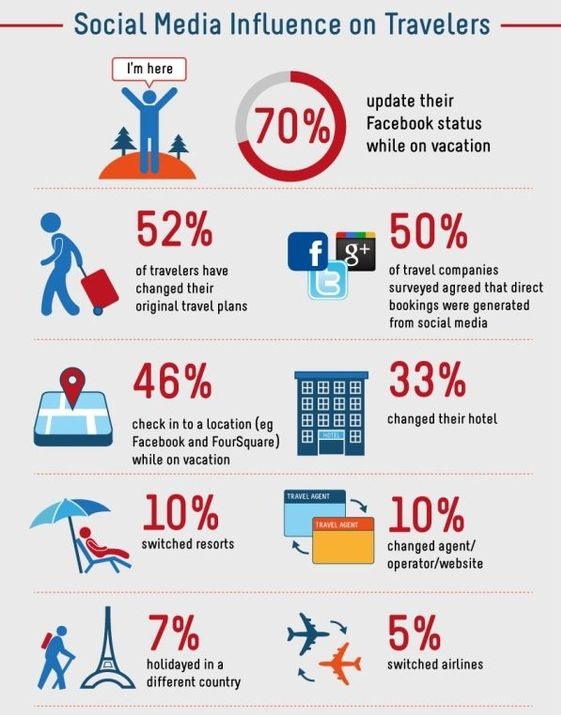 social media travel industry