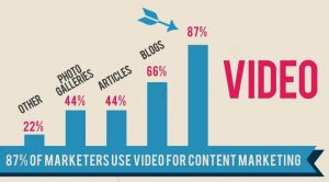 Video marketing gets more importance