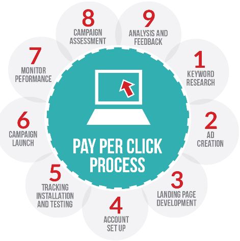 Pay per click process