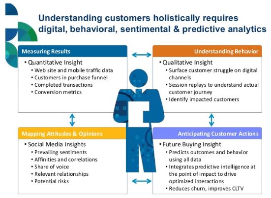 Analytics detailed insight about customer