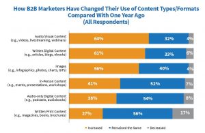 b2b content marketing types