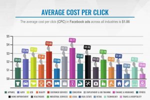 B2B online marketing cost per click