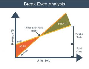 financial break even analysis 