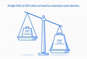 CLV and CAC ratio 