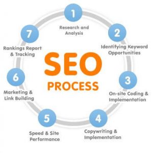 search engine optimization process