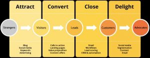 sales conversion funnel