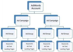 adwords structure