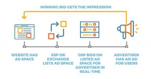 real time ads bidding 