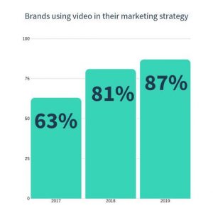 brands using video