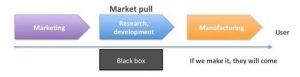 Startup Market Pull