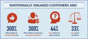 emotionally engaged customers