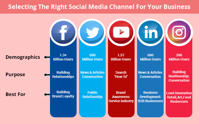 right social media marketing channel for business