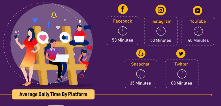 social media average daily time