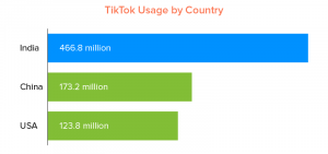 TikTok usage by country
