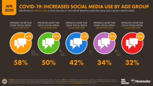 Covid-19 Increased Social Media Used by Age Group