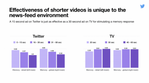 Effectiveness of shorter videos