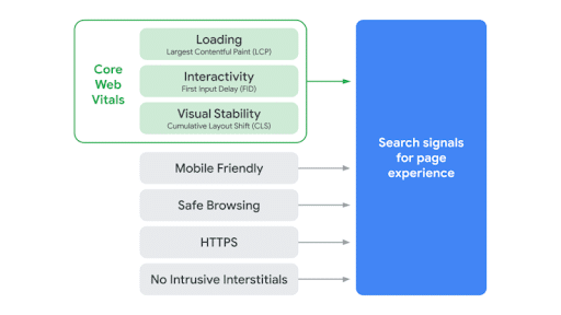 core web vitals update