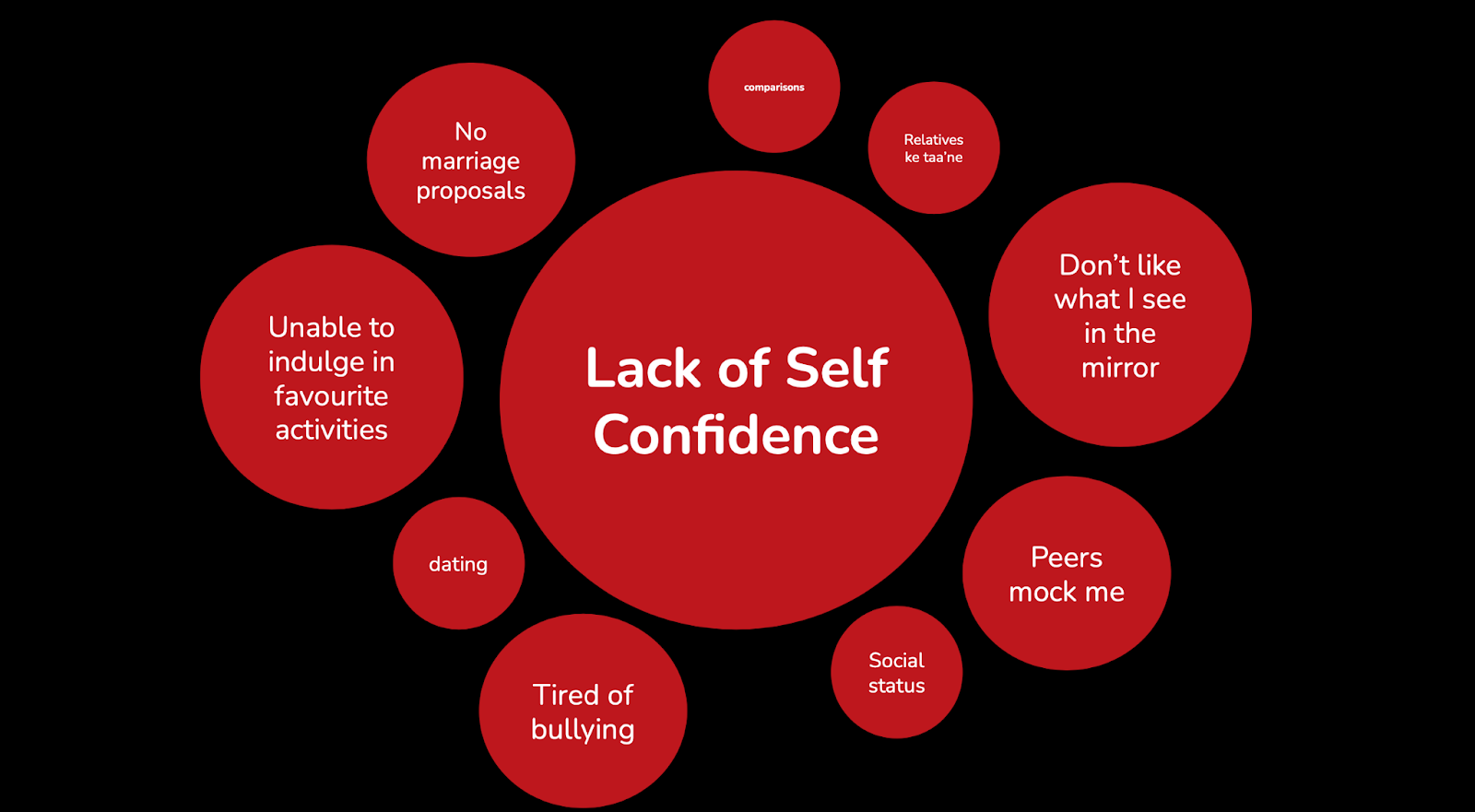lack of self-confidence